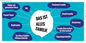 Das ist alles Familie: Kinder mit getrennten Eltern, Wahlfamilie, Regenbogenfamilie, Adoptivfamilie, WG und mehr.